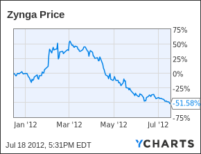 ZNGA Chart