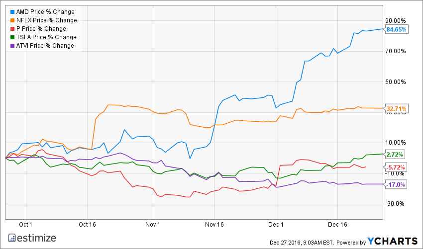 AMD Chart