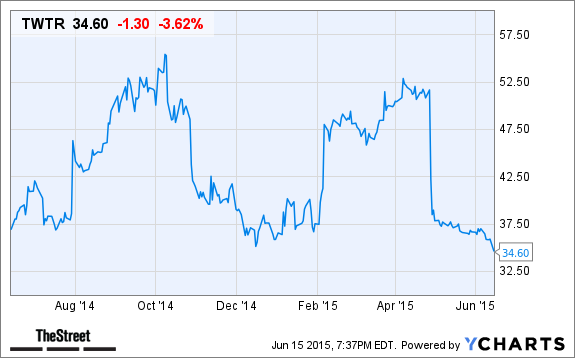 TWTR Chart