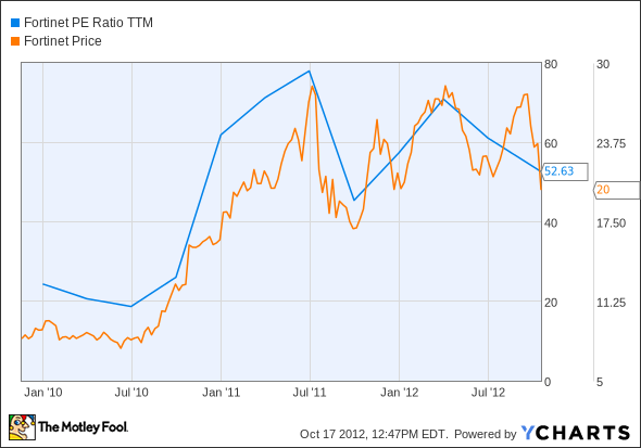 FTNT P/E Ratio TTM Chart