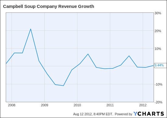 CPB Revenue Growth Chart