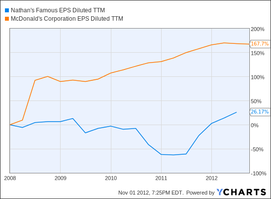NATH EPS Diluted TTM Chart