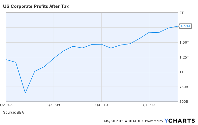 US Corporate Profits After Tax Chart