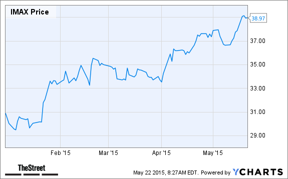 IMAX Chart