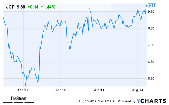 JCP Chart