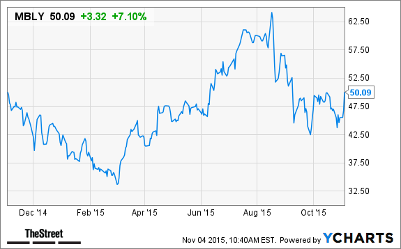 Mbly stock options