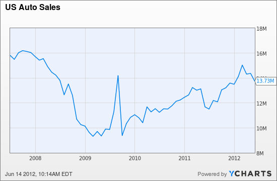 Us Car Sales Chart