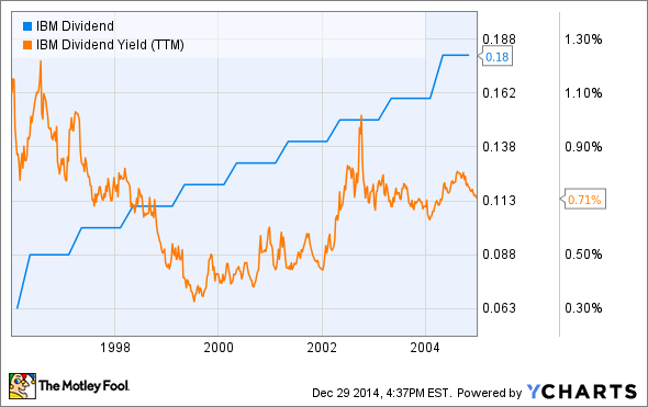 IBM Dividend Chart