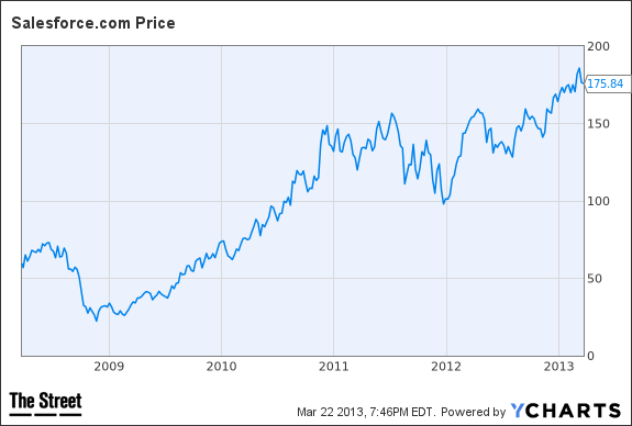 CRM Chart