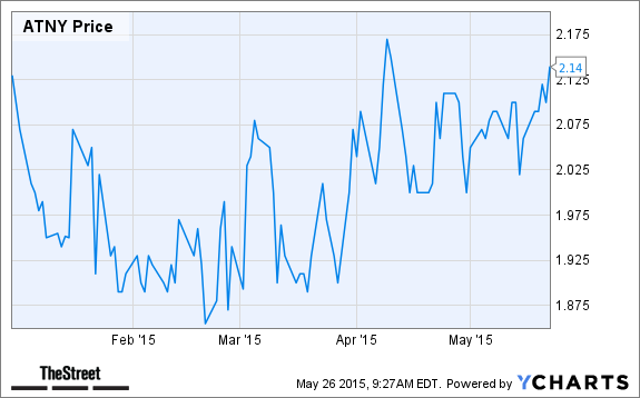 ATNY Chart