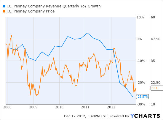 JCP Revenue Quarterly YoY Growth Chart