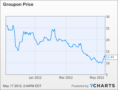 GRPN Chart