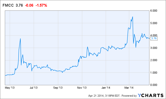 FMCC Chart