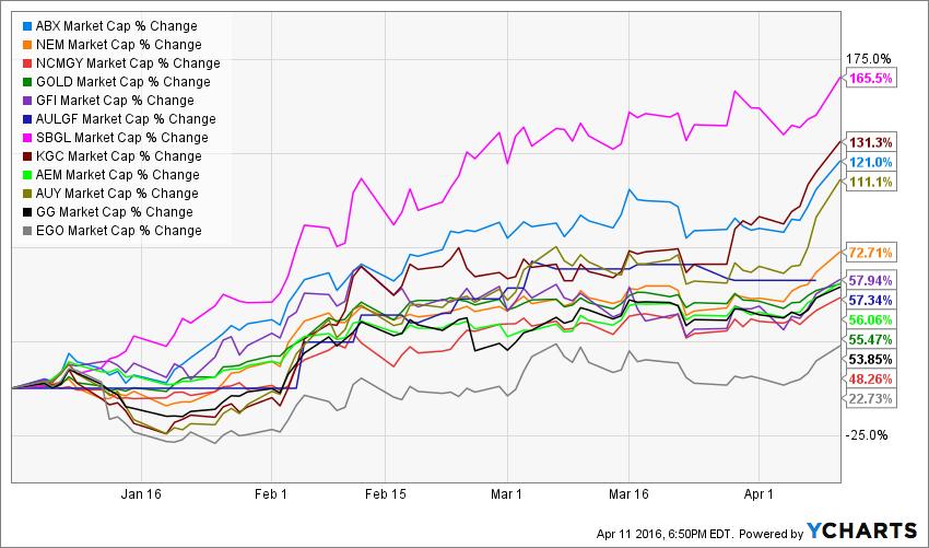 ABX Market Cap Chart