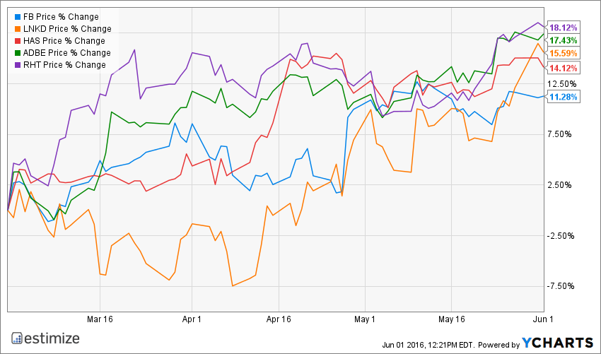 FB Chart