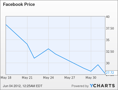 FB Chart