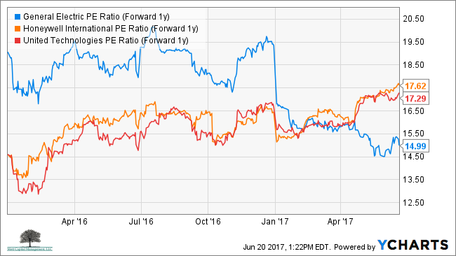 GE PE Ratio (Forward 1y) Chart