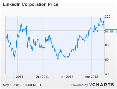 LNKD Chart