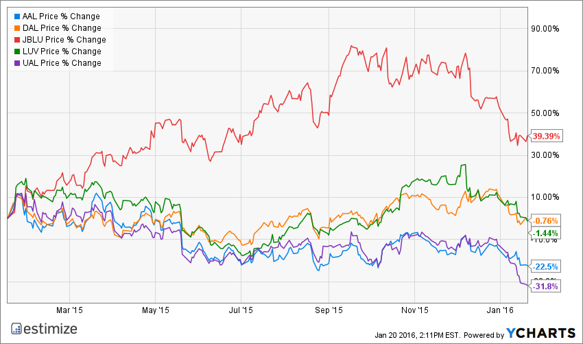 AAL Chart