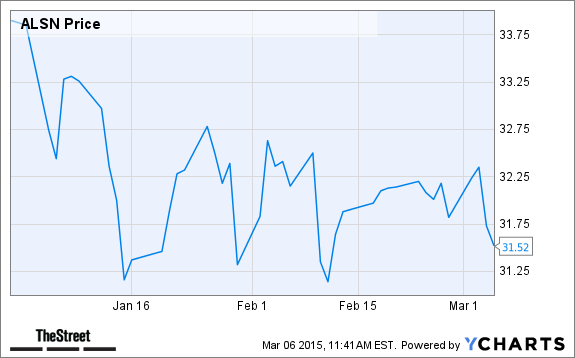ALSN Chart