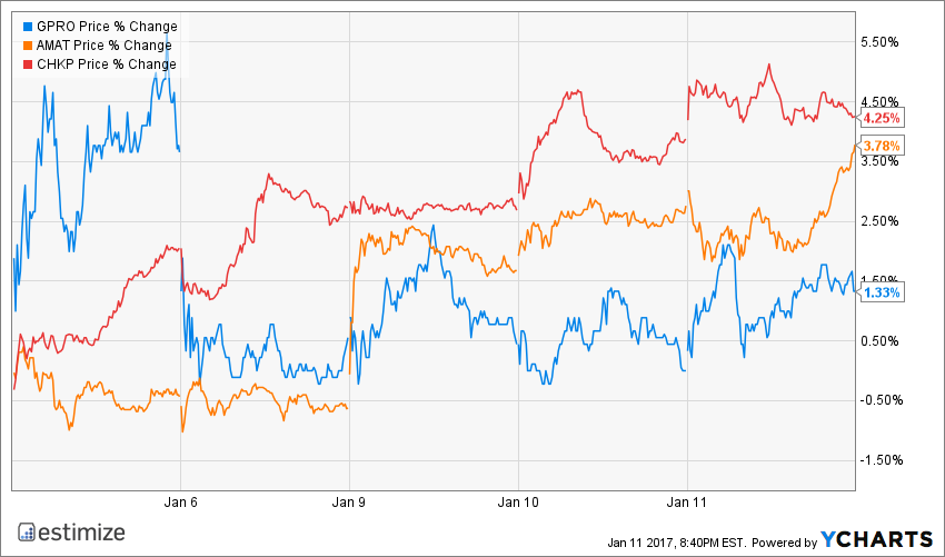 GPRO Price Chart