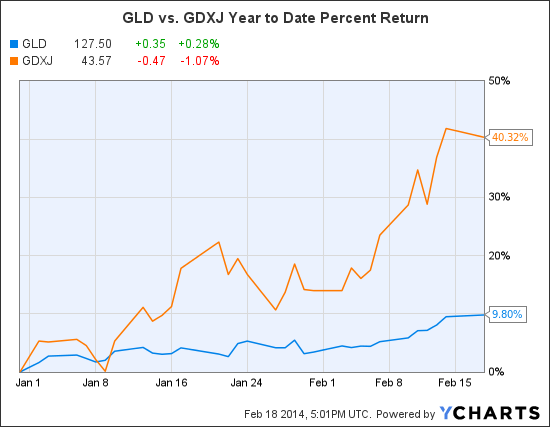 GLD Chart