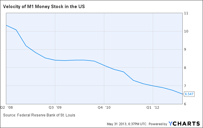 Velocity of M1 Money Stock in the US Chart