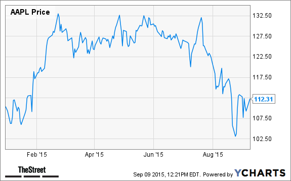 AAPL Chart