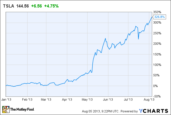 TSLA Chart