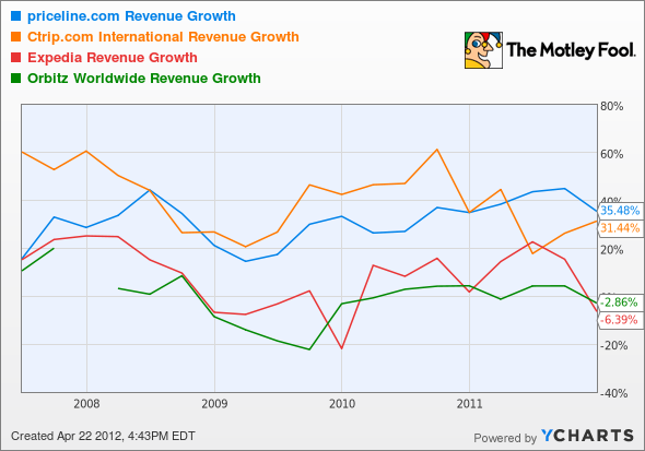 PCLN Revenue Growth Chart