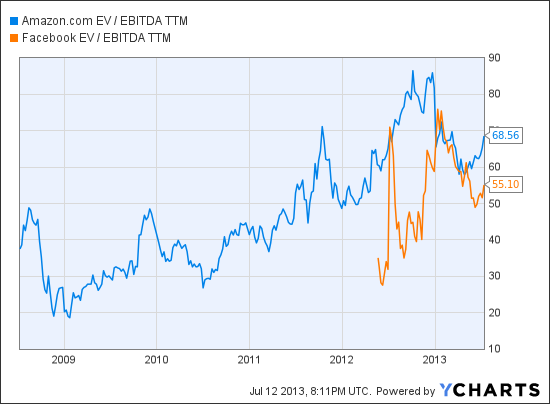 AMZN EV / EBITDA TTM Chart