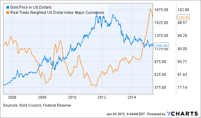 Gold Price in US Dollars Chart