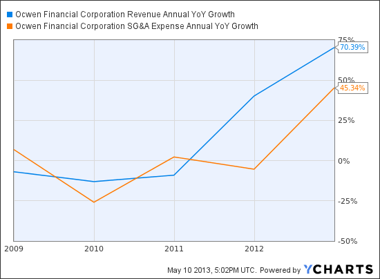 OCN Revenue Annual YoY Growth Chart