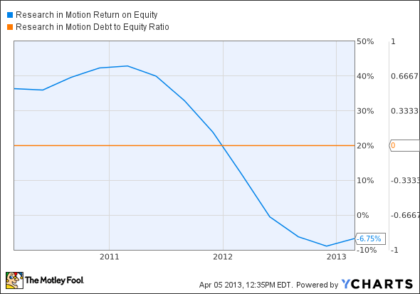 BBRY Return on Equity Chart