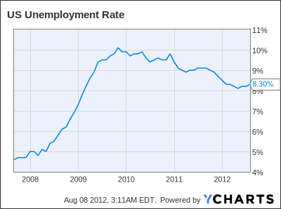 US Unemployment Rate Chart