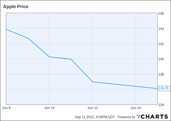 AAPL Chart
