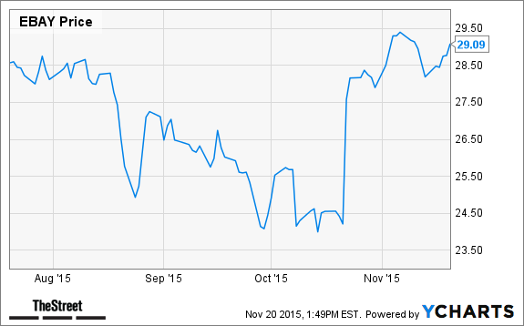 EBAY Chart