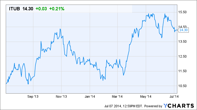 ITUB Chart