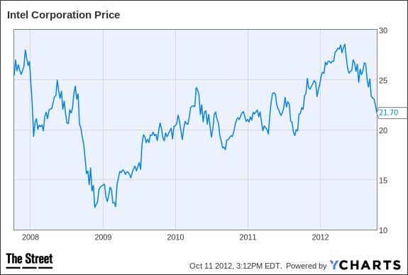 INTC Chart