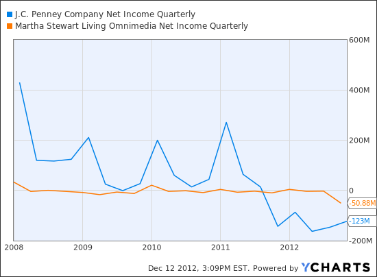 JCP Net Income Quarterly Chart