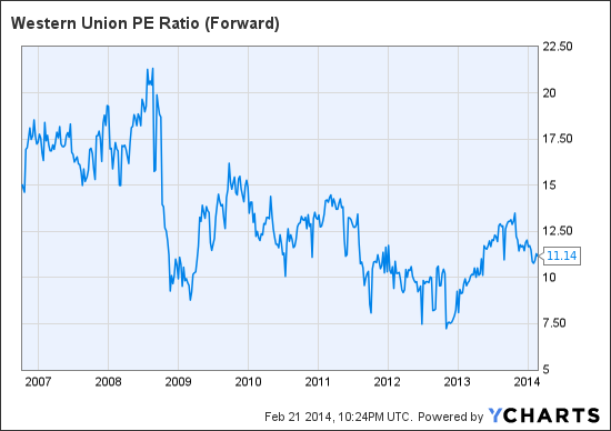 WU PE Ratio (Forward) Chart