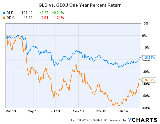 GLD Chart