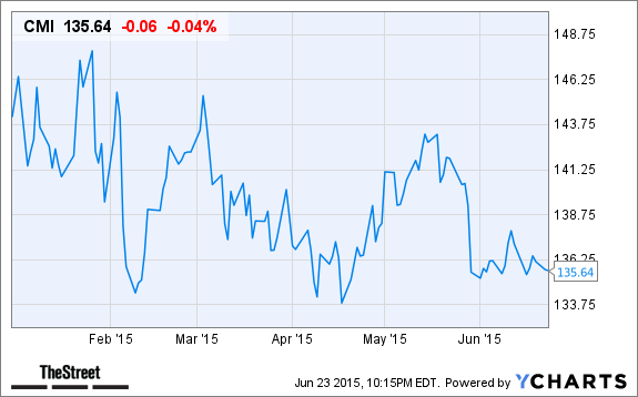CMI Chart
