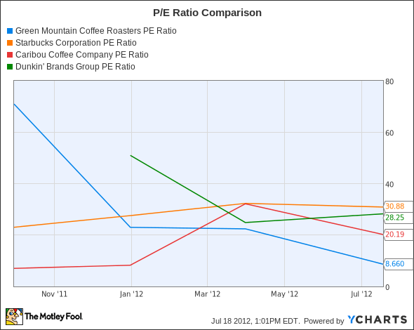 GMCR PE Ratio Chart