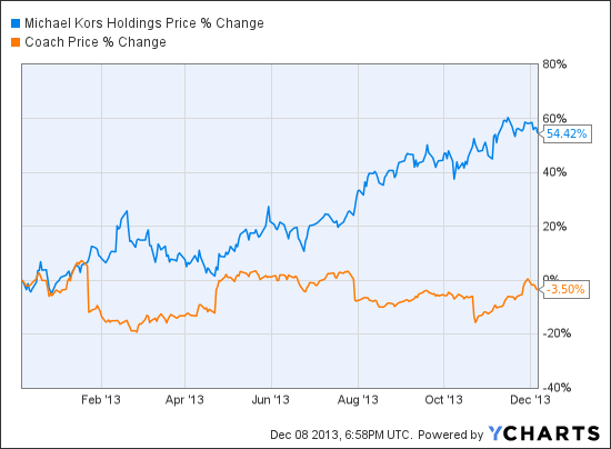 KORS Chart