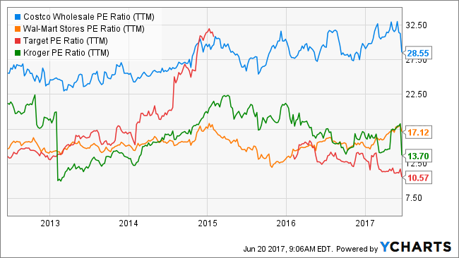 COST PE Ratio (TTM) Chart