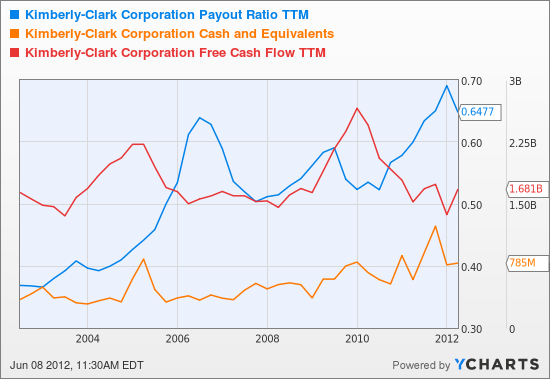 KMB Payout Ratio TTM Chart