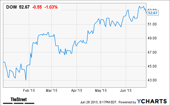 DOW Chart