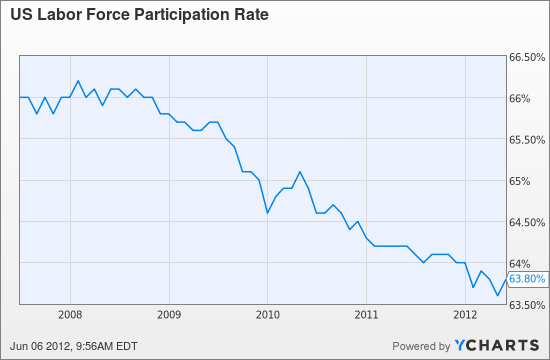 US Labor Force Participation Rate Chart