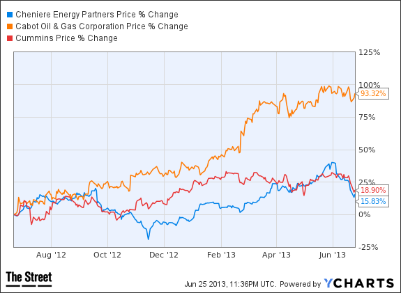 CQP Chart